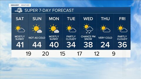 Cold but sunny across the Denver metro area this afternoon