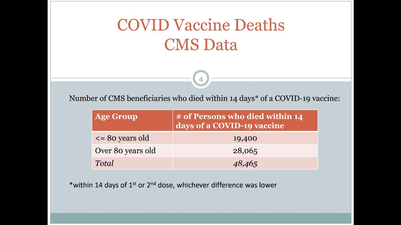 Whistleblower Lawsuit! Government Medicare Data Shows 48,465 DEAD Following COVID Shots