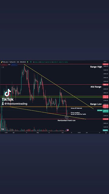 🚨BITCOIN taking back the May lows with this candle