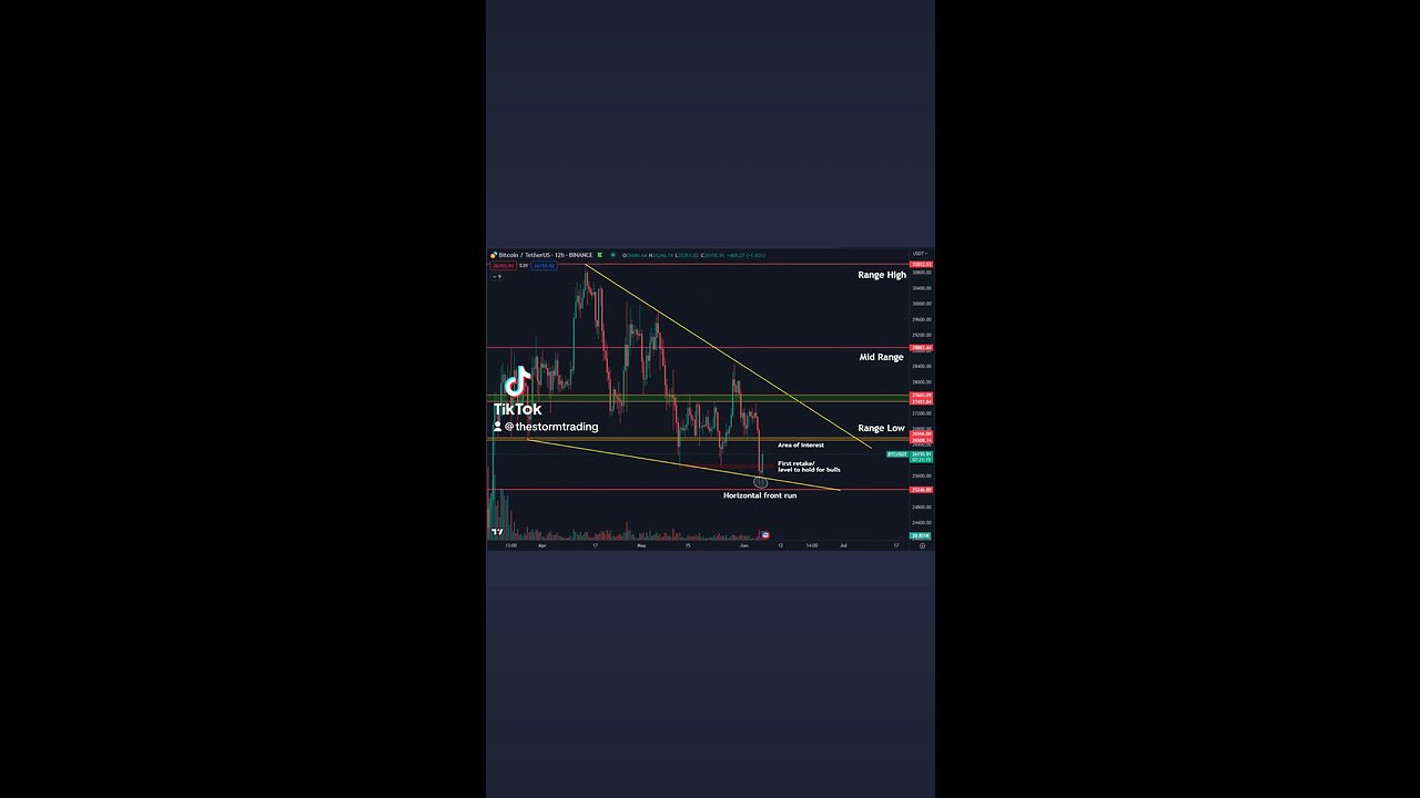 🚨BITCOIN taking back the May lows with this candle