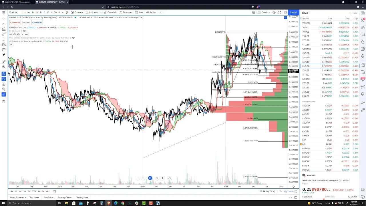 Stellar (XLM) Cryptocurrency Price Prediction, Forecast, and Technical Analysis - June 28th, 2021