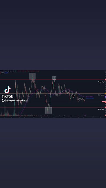🔴 The big #Ethereum vs #Bitcoin range. This is one of the longest standing ranges