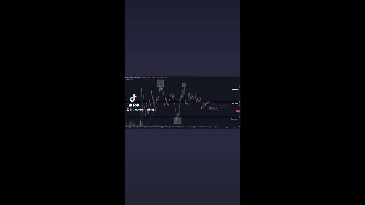 🔴 The big #Ethereum vs #Bitcoin range. This is one of the longest standing ranges