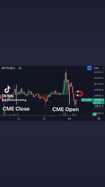 🚨#Bitcoin Gap closed right away as per usual. Don’t fall for the weekend deviations