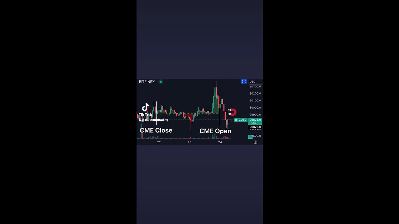 🚨#Bitcoin Gap closed right away as per usual. Don’t fall for the weekend deviations