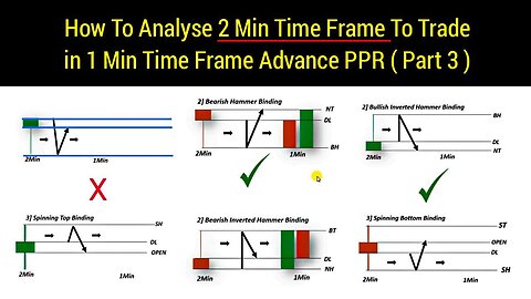 How to Analyse 2 min Time frame Candlestick To Trade in 1 min time Frame #quotex