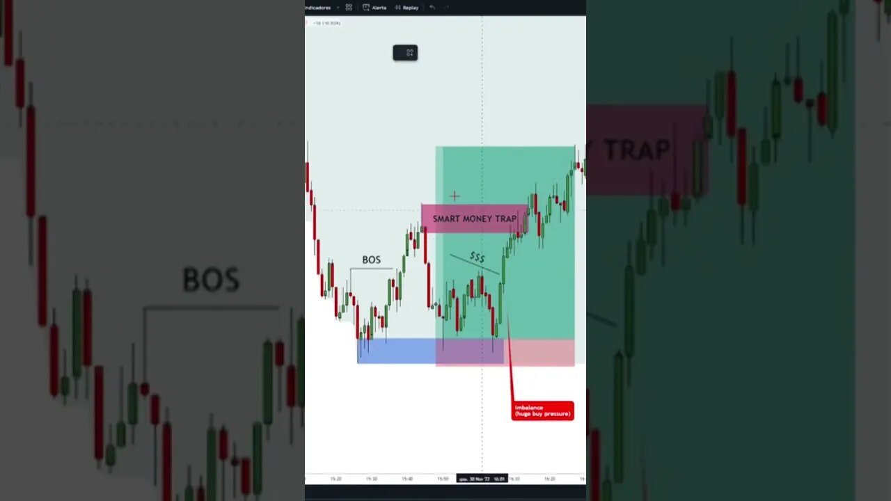 Here’s How Institutions Trap Traders #forex