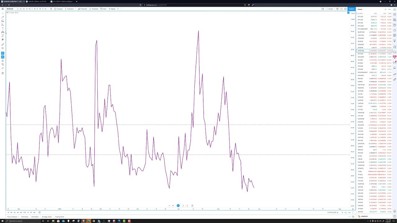 DOGE (DOGE) Trade Price Prediction and Technical Analysis for May 28th, 2021