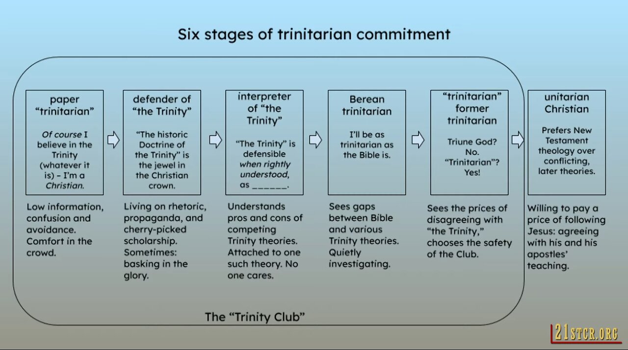 The 6 Stages of Trinitarian Commitment - Dr. Dale Tuggy