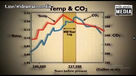 Do Climate Scientists Have the C02/Temperature Link Reversed?
