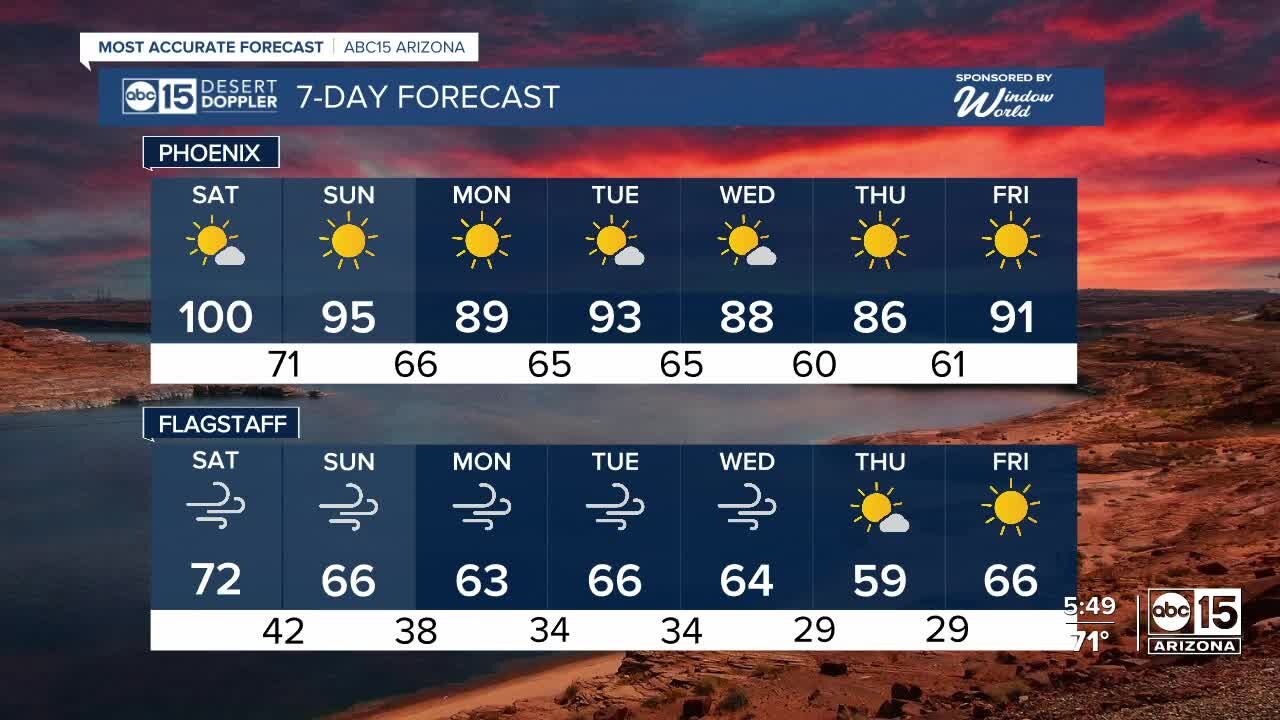 High of 100 degrees on Saturday in Phoenix