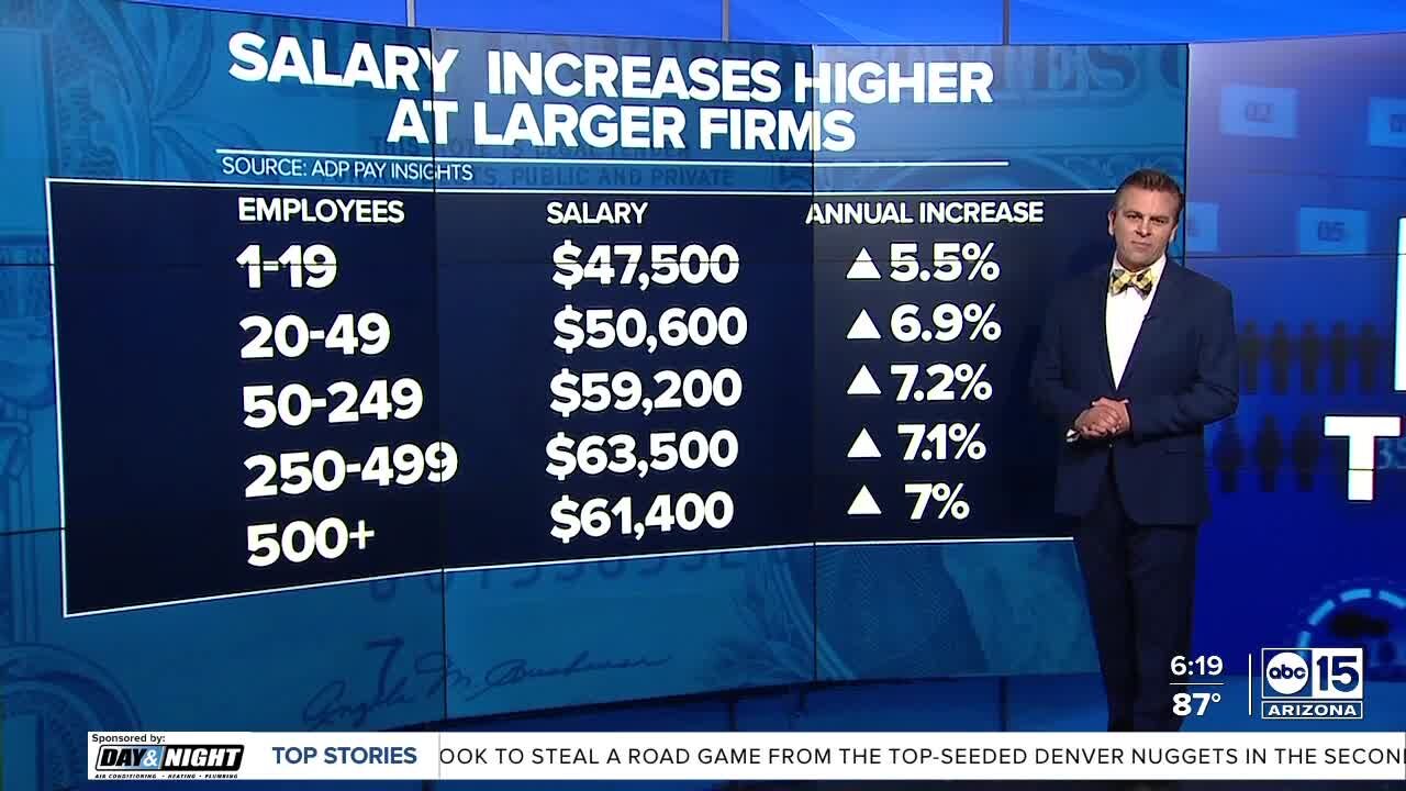 DATA: Median salaries in AZ second biggest quarterly decline among 50 states