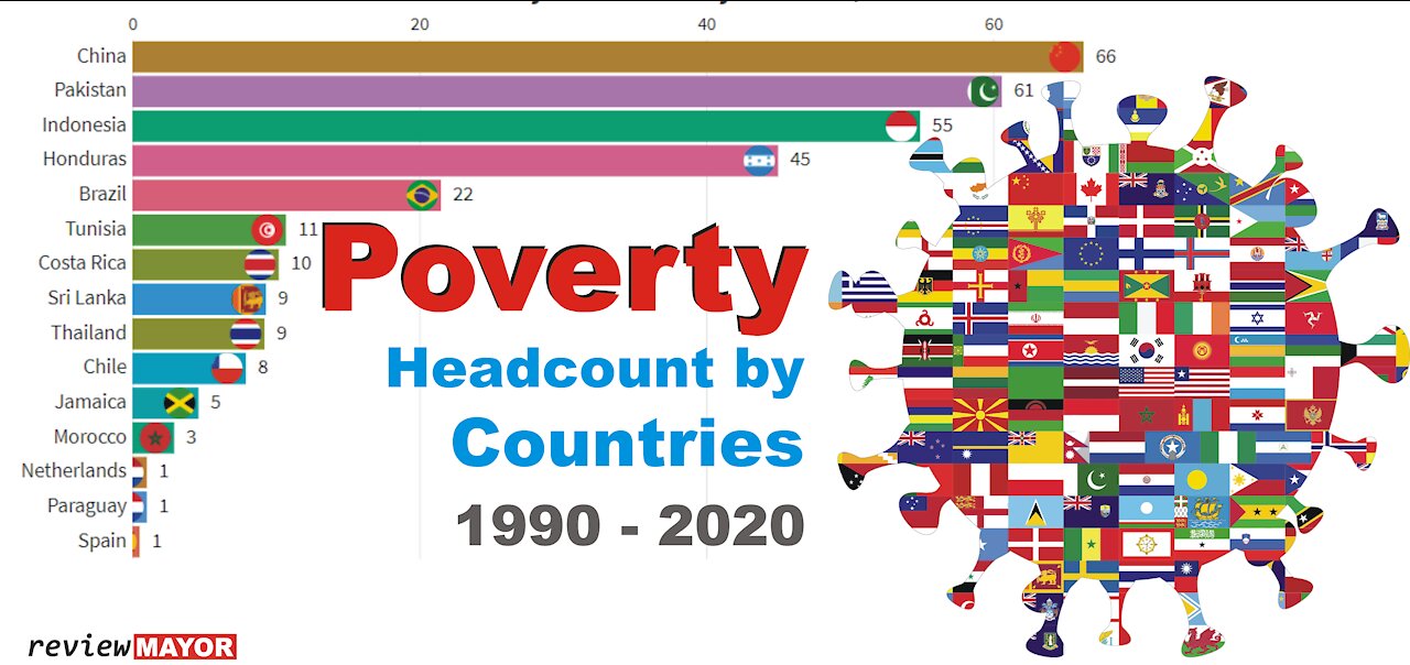 World Poverty Headcount by Countries (1990 - 2020)