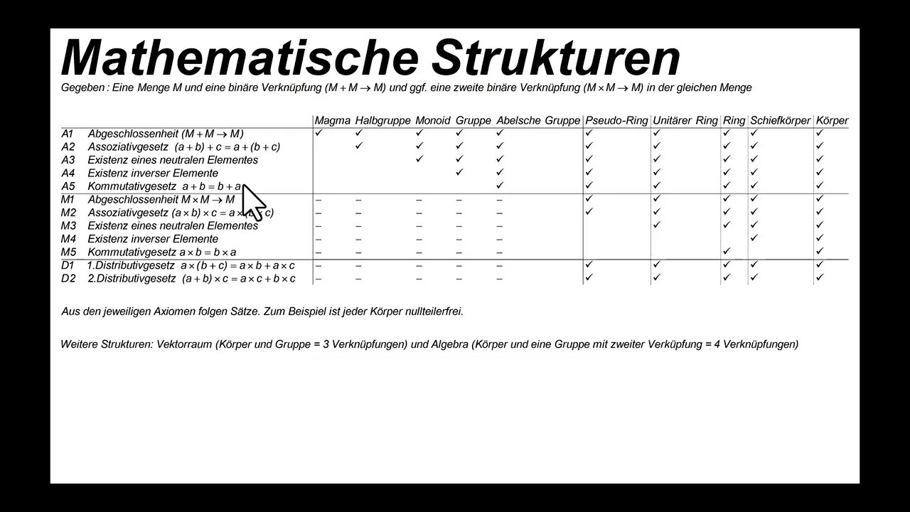 Überblick über die UNI-Algebra ► Was sind Gruppen, Körper, Ringe, Vektorräume und Algebren.