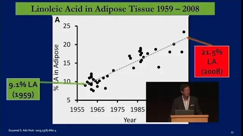 Dr. Chris Knobbe: Linoleic Acid is an overwhelming epidemic in the West.