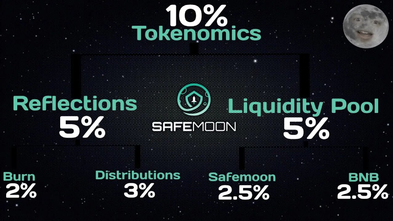 Safemoon Tokenomics Explained #shorts