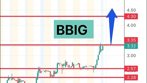 #BBIG 🔥 running to $4 this week? Looking solid for a squeeze $BBIG