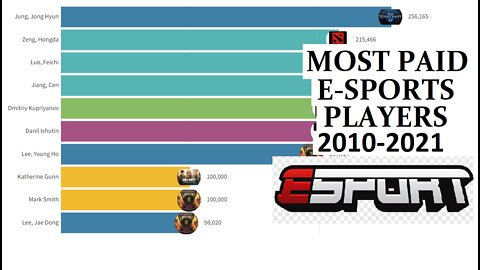 Most Paid E-sports Players 2010-2021