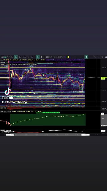🚨#Bitcoin Over $500M in Open Interest added between Binance and Bybit since the flush