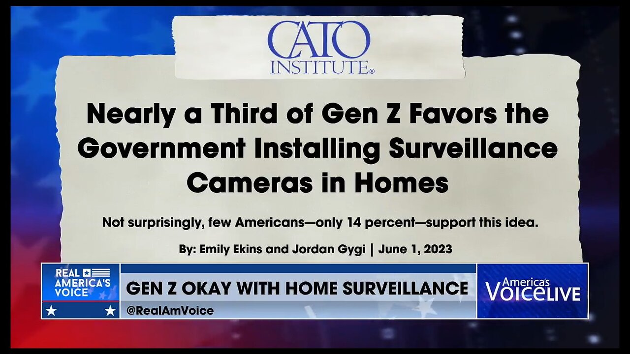 Nearly 1/3 of Gen-Zers are in favor of Gov't installing Surveillance Cameras in homes.