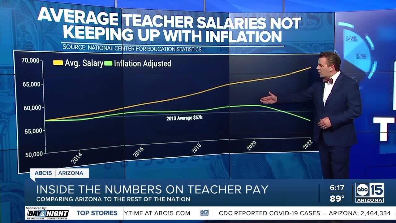 New report shows slight increase in Arizona teacher pay