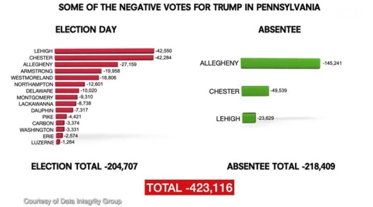 Data Scientists Discover Over 432K Votes Removed From Trump in 15 PENN Counties!