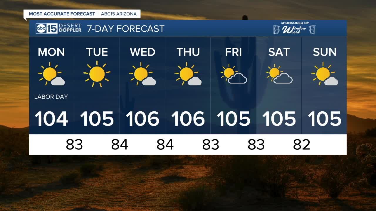 FORECAST: Drying out and heating up through Labor Day