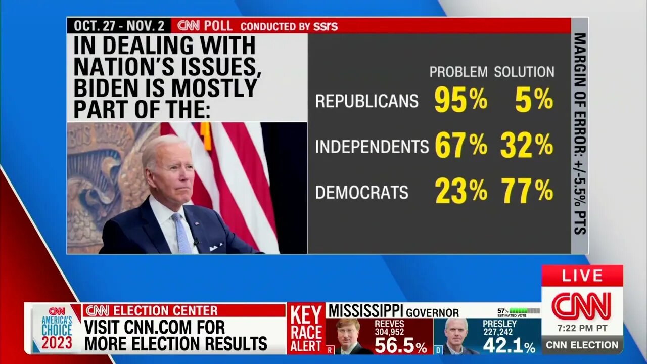 CNN POLL: Most Americans Say Biden Is "Mostly Part Of The Problem" On Dealing With Nation's Issues