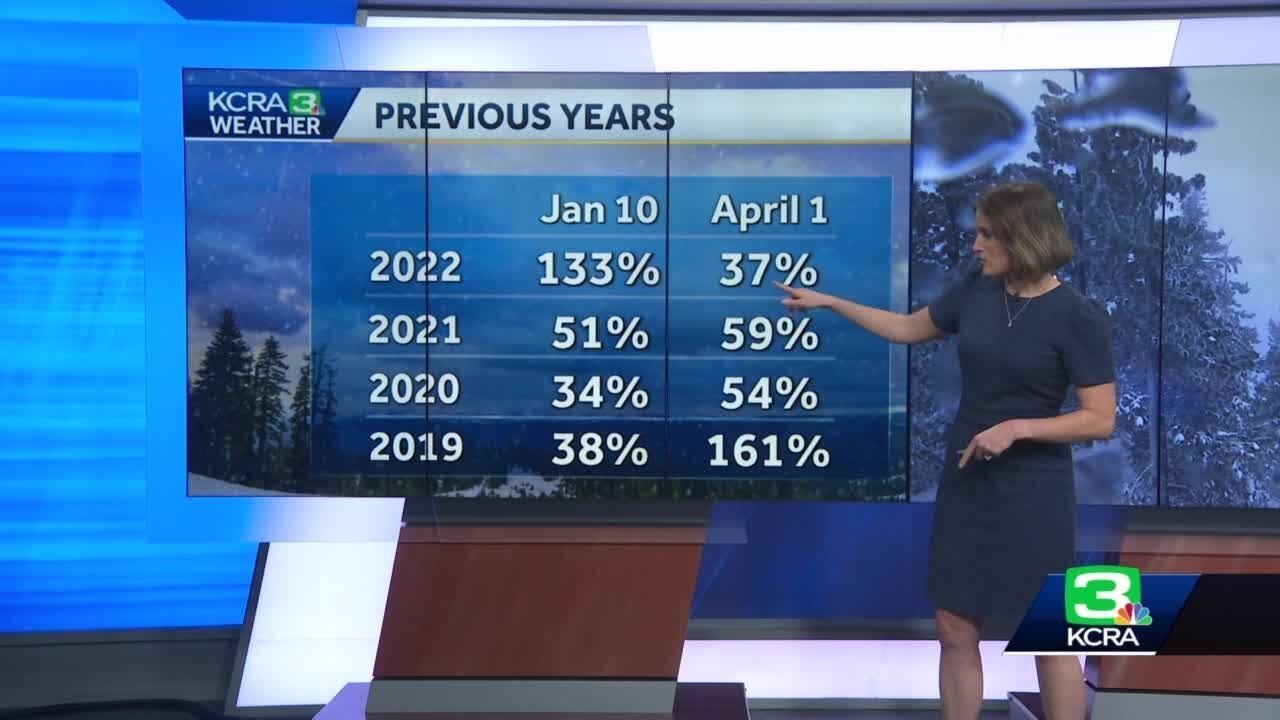 A look at California's snowpack after December, January storms