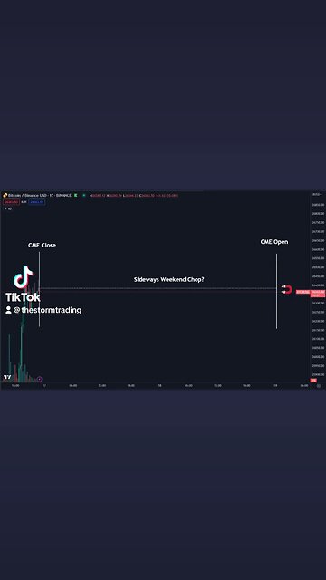 🚨#Bitcoin CME Futures just closed down for the weekend.