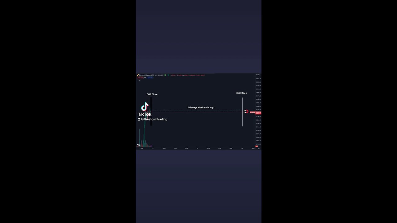 🚨#Bitcoin CME Futures just closed down for the weekend.