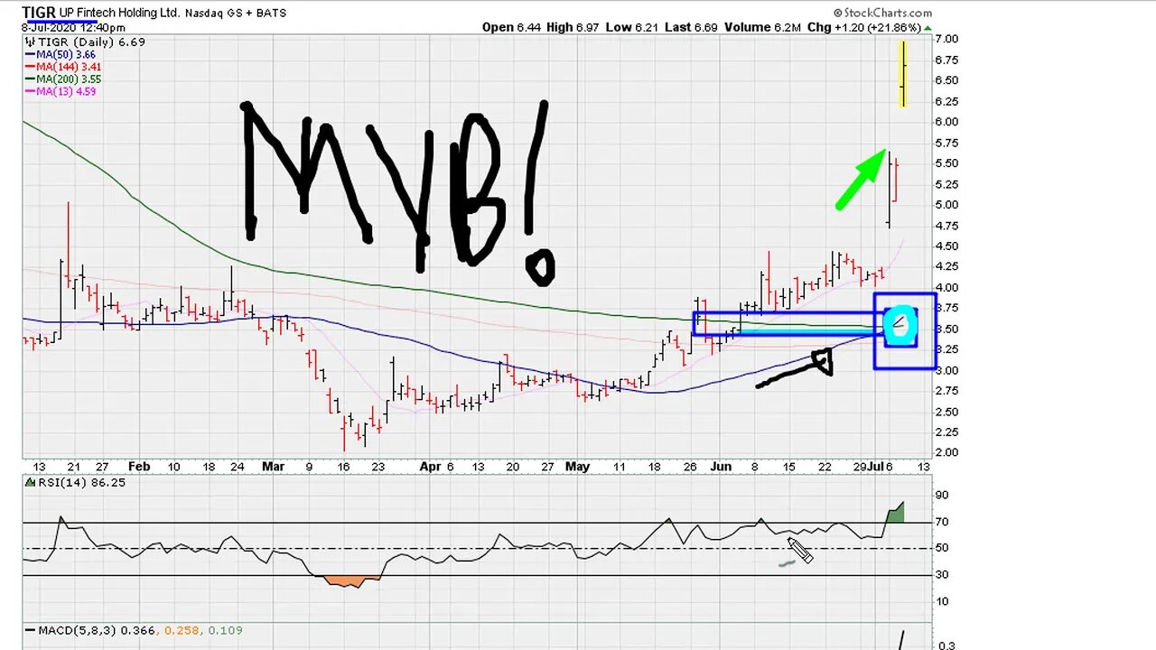 How To Time Explosive Momentum Using Moving Averages - #1212