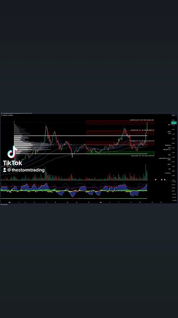 $ FIL / #Filecoin - Trade Setups Update 🔘 Filecoin (FIL) surged above the value area high