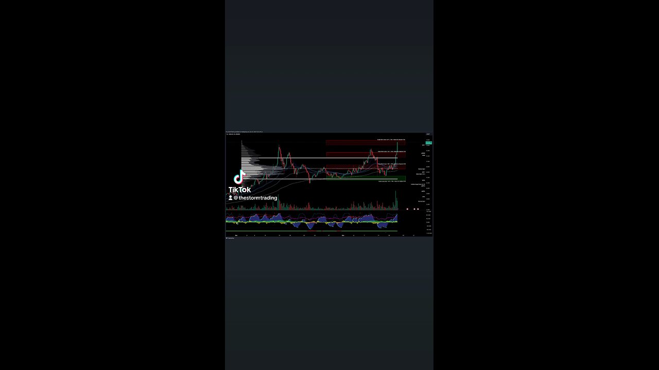 $ FIL / #Filecoin - Trade Setups Update 🔘 Filecoin (FIL) surged above the value area high