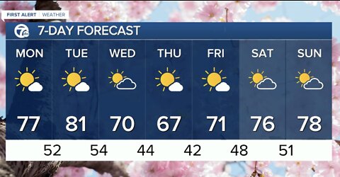 Detroit Weather: Nice start to the week