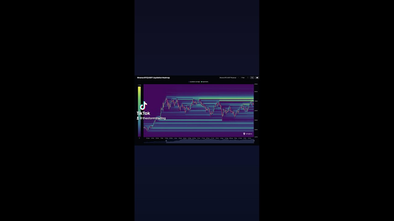 #Bitcoin has a huge liquidity cluster above $70K that's still untouched.