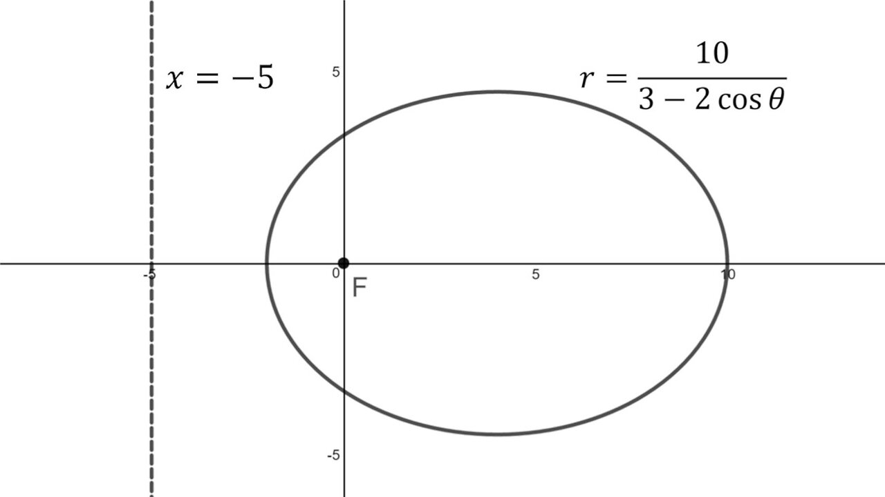Conics in Polar Coordinates: Example 2: Ellipse