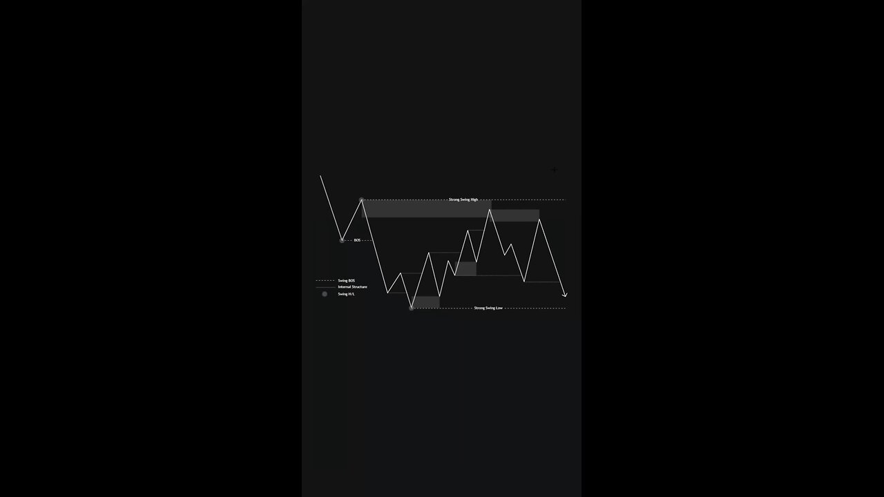 “📉 Strong High vs Weak Low: Key to Mastering Market Structure #TradingStrategy #ForexTips”