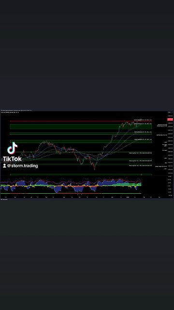 $DJI / #DowJones - Trade Setups Update 🔘 The Dow Jones Industrial Average is indicating bullish