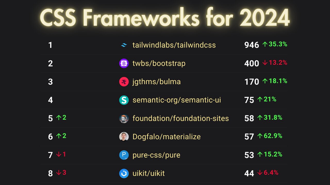 The Best CSS Frameworks for 2024: Tailwind CSS, Bootstrap, and Beyond