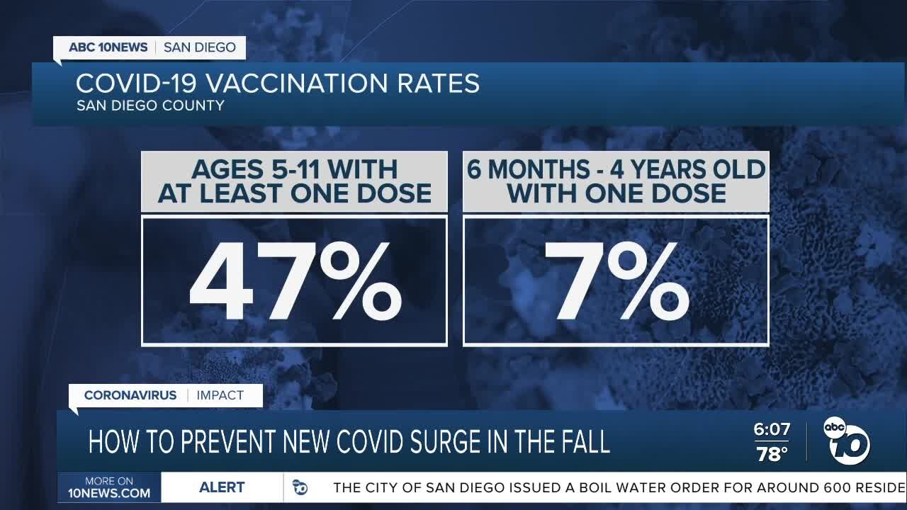 Officials: Only 7% of young kids vaccinated in San Diego County