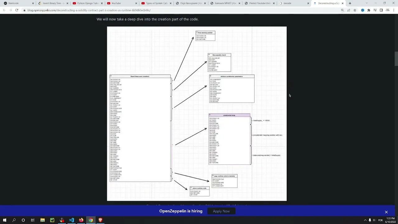 LeetCode part 5 and reading Smart Contract Articles
