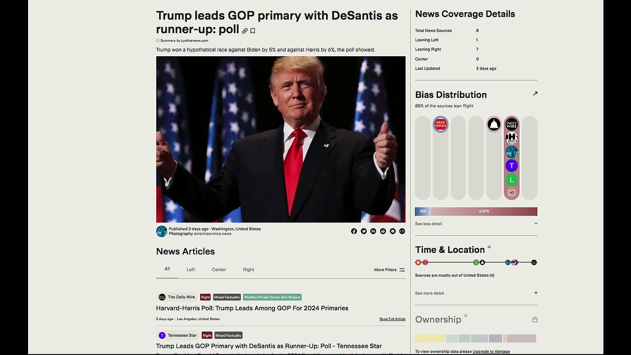 Harvard-Harris Poll: Trump Leads Among GOP For 2024 Primaries While Biden Flexes His Low Approval