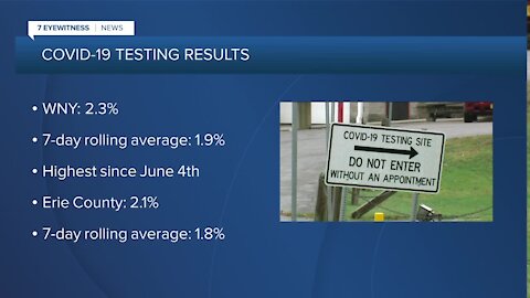 Closer look at WNY's rising coronavirus numbers, and what they mean for the region