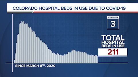 GRAPH: COVID-19 hospital beds in use as of Sept. 3, 2020