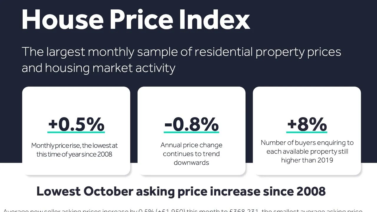 Rising AND Falling? 🤔 Rightmove October House Price Index