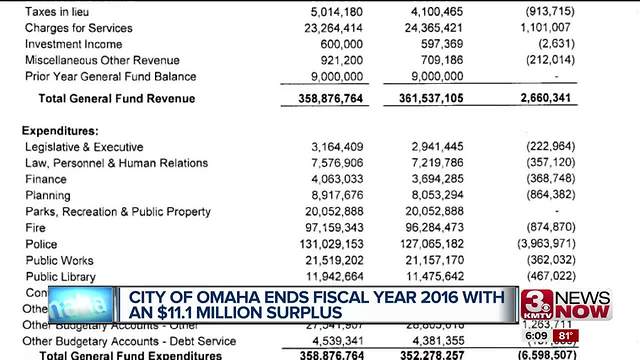 City of Omaha reports a budget surplus