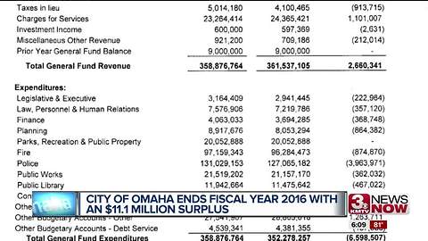 City of Omaha reports a budget surplus