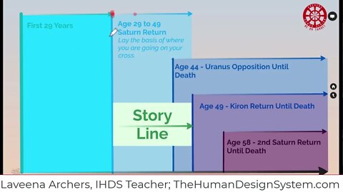 9-Centered Human Storyline Development - Human Design System