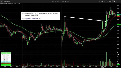 A Couple of A Plus Setups Called Today in SI and CVNA in our Live Trading Room